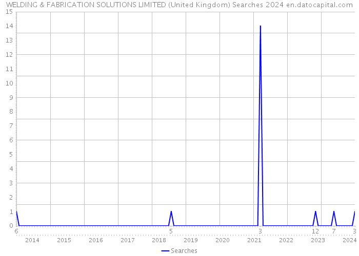 WELDING & FABRICATION SOLUTIONS LIMITED (United Kingdom) Searches 2024 