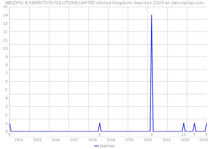 WELDING & INSPECTION SOLUTIONS LIMITED (United Kingdom) Searches 2024 