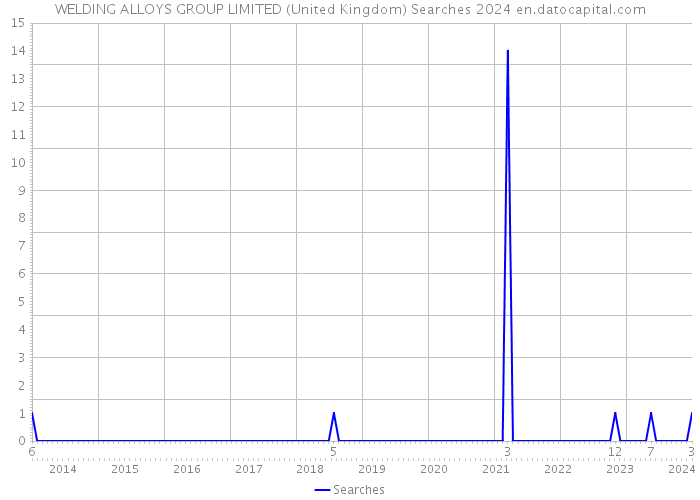 WELDING ALLOYS GROUP LIMITED (United Kingdom) Searches 2024 