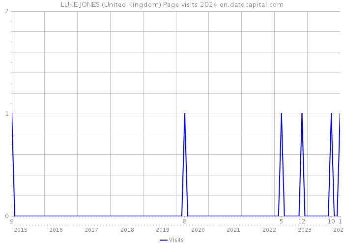 LUKE JONES (United Kingdom) Page visits 2024 