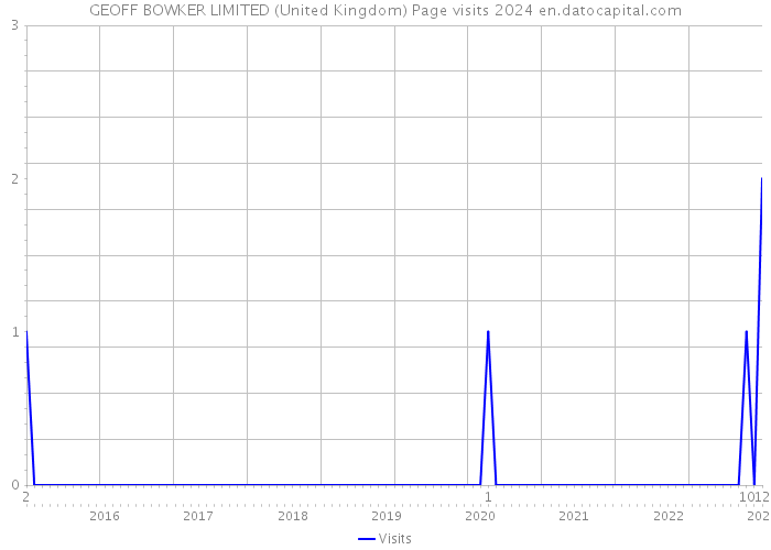 GEOFF BOWKER LIMITED (United Kingdom) Page visits 2024 