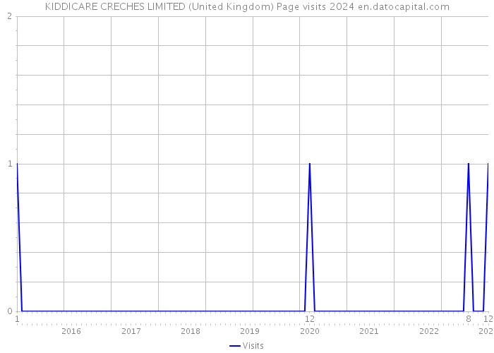 KIDDICARE CRECHES LIMITED (United Kingdom) Page visits 2024 
