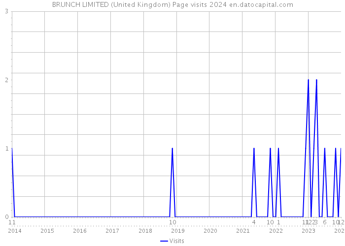 BRUNCH LIMITED (United Kingdom) Page visits 2024 