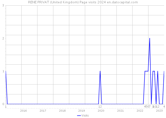 RENE PRIVAT (United Kingdom) Page visits 2024 
