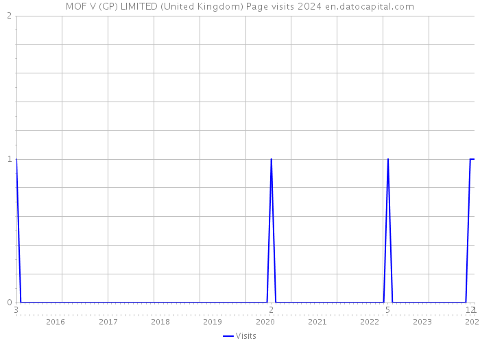 MOF V (GP) LIMITED (United Kingdom) Page visits 2024 