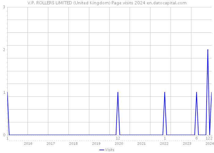 V.P. ROLLERS LIMITED (United Kingdom) Page visits 2024 