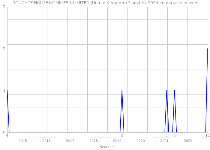 IRONGATE HOUSE NOMINEE 1 LIMITED (United Kingdom) Searches 2024 