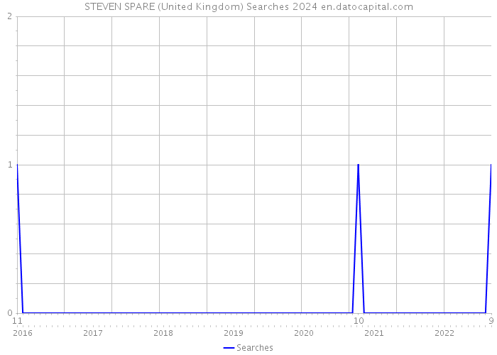 STEVEN SPARE (United Kingdom) Searches 2024 