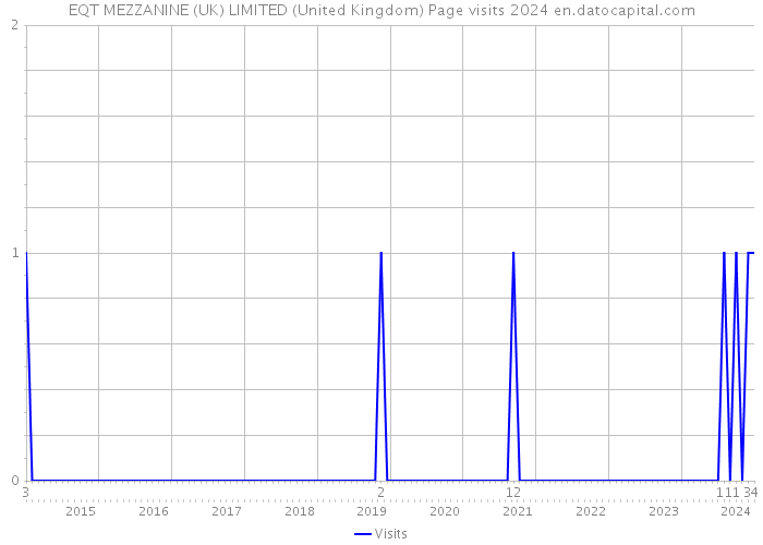 EQT MEZZANINE (UK) LIMITED (United Kingdom) Page visits 2024 