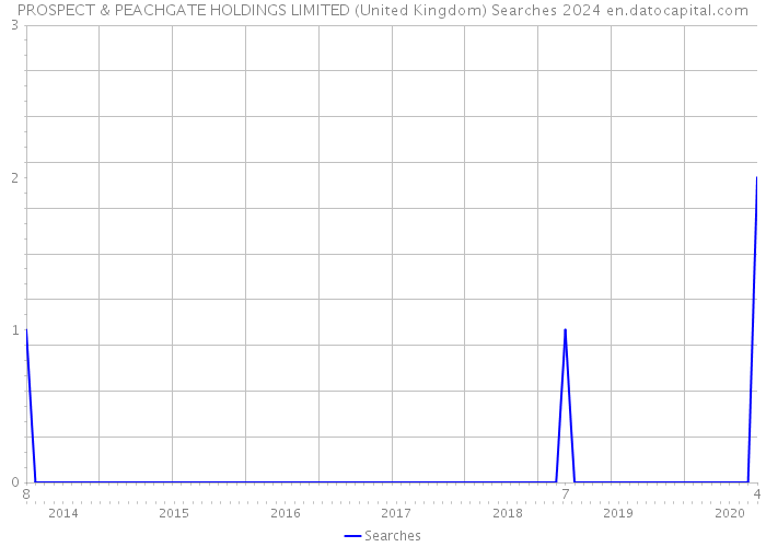 PROSPECT & PEACHGATE HOLDINGS LIMITED (United Kingdom) Searches 2024 