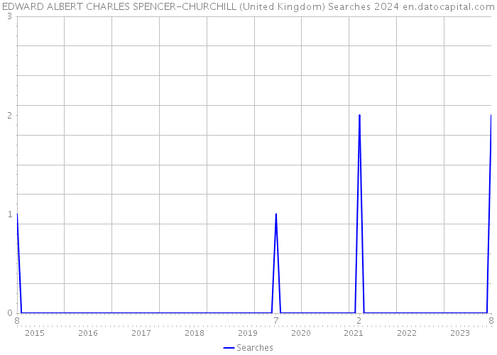 EDWARD ALBERT CHARLES SPENCER-CHURCHILL (United Kingdom) Searches 2024 