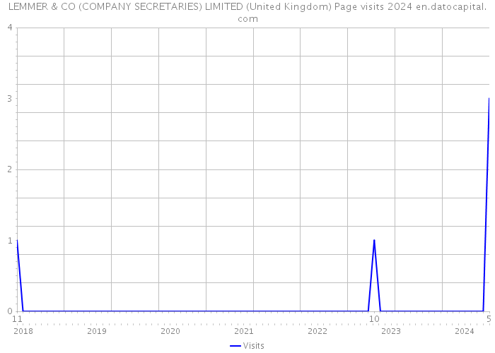 LEMMER & CO (COMPANY SECRETARIES) LIMITED (United Kingdom) Page visits 2024 