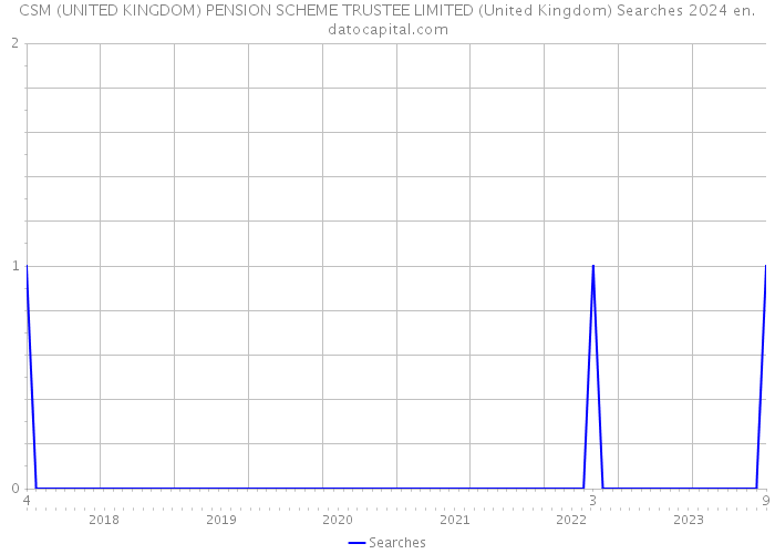 CSM (UNITED KINGDOM) PENSION SCHEME TRUSTEE LIMITED (United Kingdom) Searches 2024 