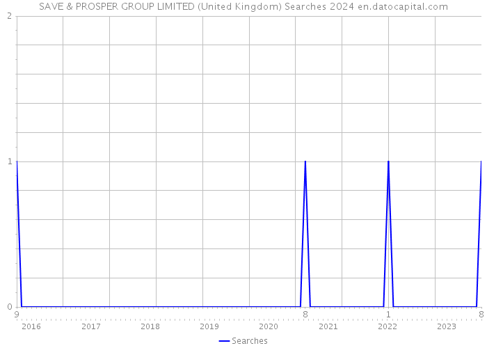 SAVE & PROSPER GROUP LIMITED (United Kingdom) Searches 2024 