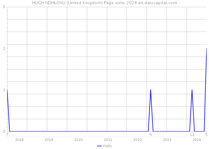 HUGH NDHLOVU (United Kingdom) Page visits 2024 