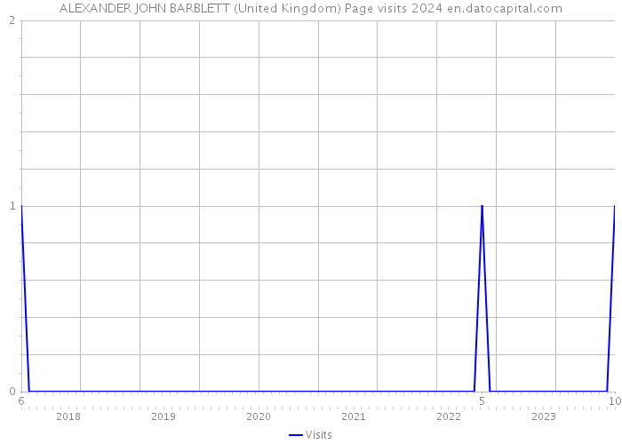 ALEXANDER JOHN BARBLETT (United Kingdom) Page visits 2024 