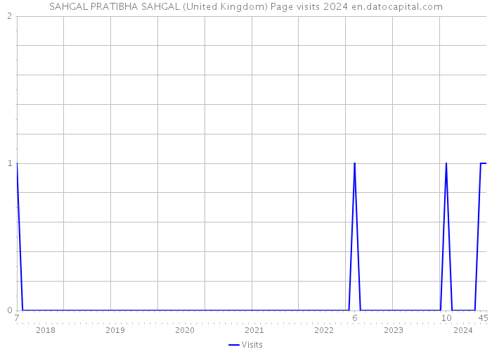 SAHGAL PRATIBHA SAHGAL (United Kingdom) Page visits 2024 