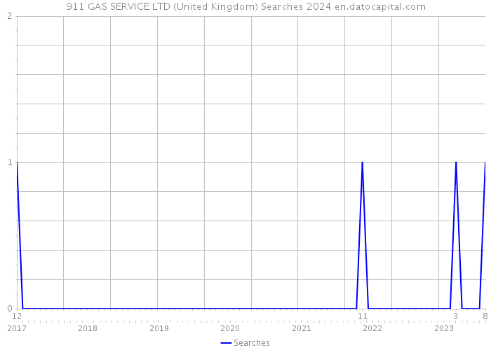 911 GAS SERVICE LTD (United Kingdom) Searches 2024 