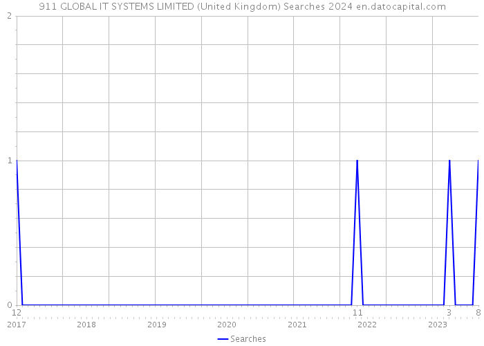911 GLOBAL IT SYSTEMS LIMITED (United Kingdom) Searches 2024 