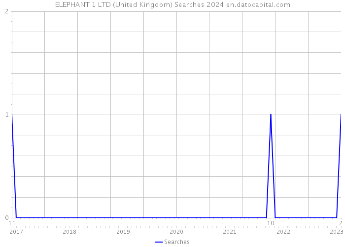 ELEPHANT 1 LTD (United Kingdom) Searches 2024 