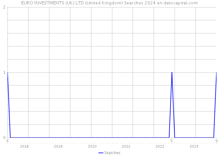 EURO INVESTMENTS (UK) LTD (United Kingdom) Searches 2024 