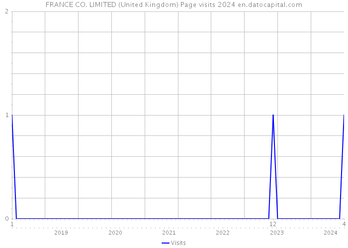 FRANCE CO. LIMITED (United Kingdom) Page visits 2024 