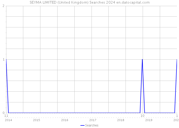 SEYMA LIMITED (United Kingdom) Searches 2024 