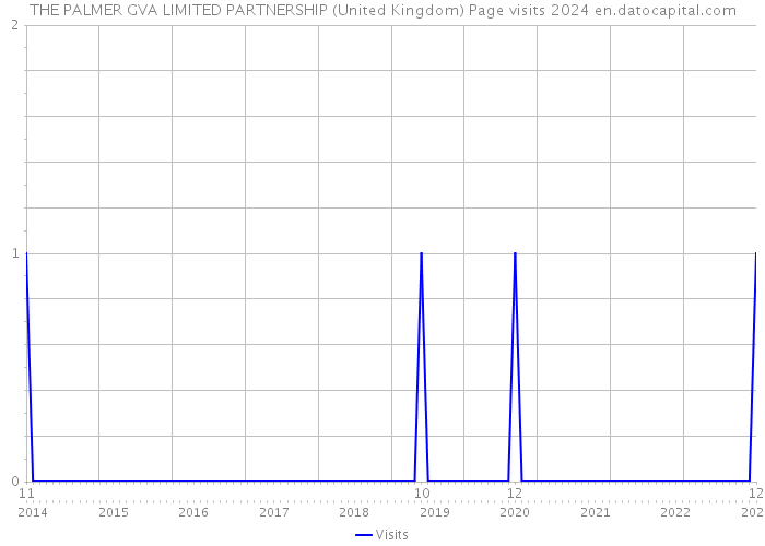 THE PALMER GVA LIMITED PARTNERSHIP (United Kingdom) Page visits 2024 