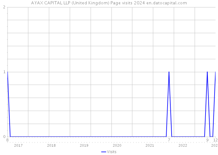 AYAX CAPITAL LLP (United Kingdom) Page visits 2024 