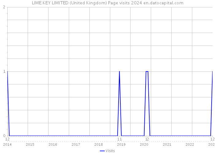LIME KEY LIMITED (United Kingdom) Page visits 2024 