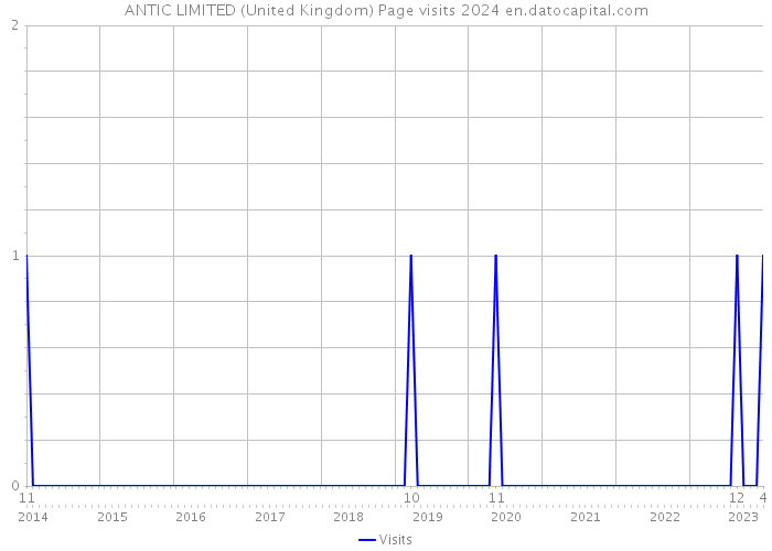 ANTIC LIMITED (United Kingdom) Page visits 2024 