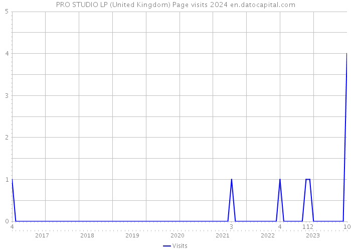 PRO STUDIO LP (United Kingdom) Page visits 2024 