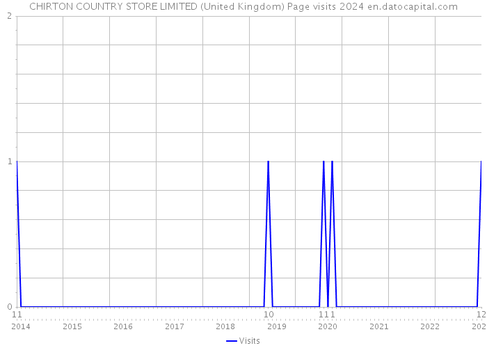 CHIRTON COUNTRY STORE LIMITED (United Kingdom) Page visits 2024 