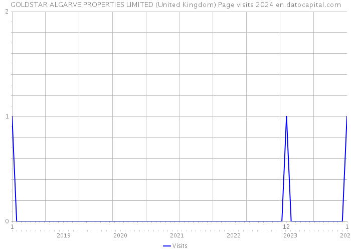 GOLDSTAR ALGARVE PROPERTIES LIMITED (United Kingdom) Page visits 2024 