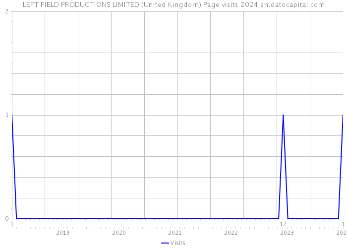 LEFT FIELD PRODUCTIONS LIMITED (United Kingdom) Page visits 2024 