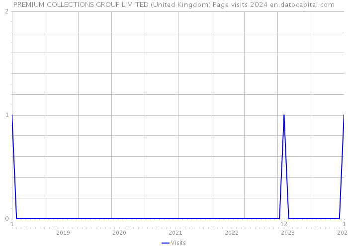 PREMIUM COLLECTIONS GROUP LIMITED (United Kingdom) Page visits 2024 