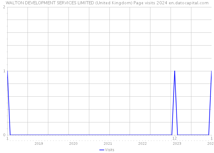 WALTON DEVELOPMENT SERVICES LIMITED (United Kingdom) Page visits 2024 