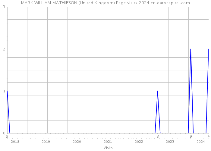 MARK WILLIAM MATHIESON (United Kingdom) Page visits 2024 