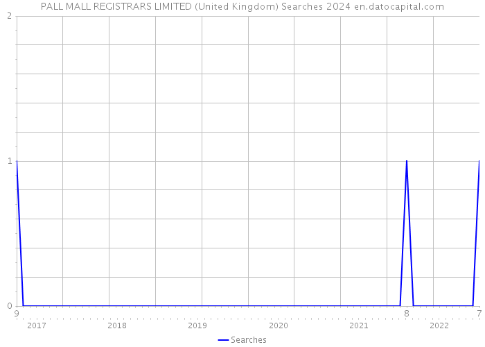 PALL MALL REGISTRARS LIMITED (United Kingdom) Searches 2024 
