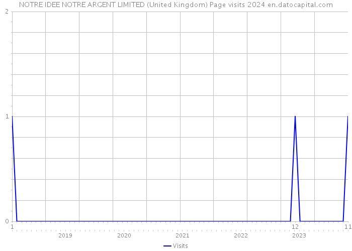 NOTRE IDEE NOTRE ARGENT LIMITED (United Kingdom) Page visits 2024 