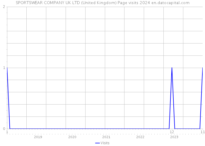 SPORTSWEAR COMPANY UK LTD (United Kingdom) Page visits 2024 