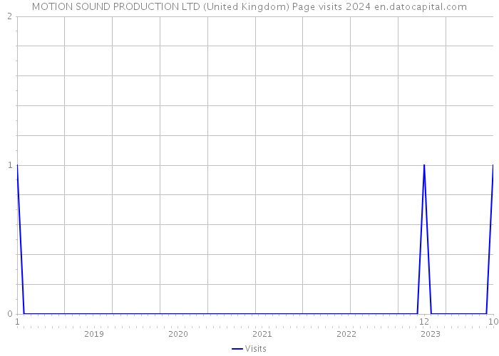 MOTION SOUND PRODUCTION LTD (United Kingdom) Page visits 2024 