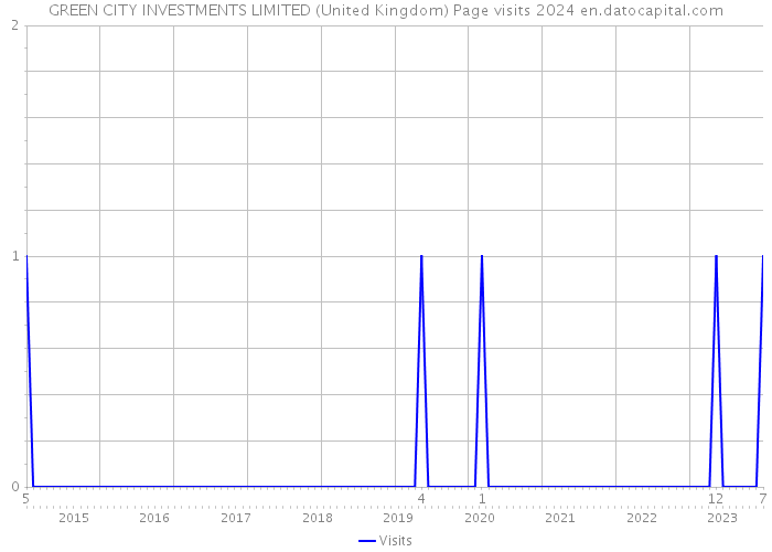 GREEN CITY INVESTMENTS LIMITED (United Kingdom) Page visits 2024 