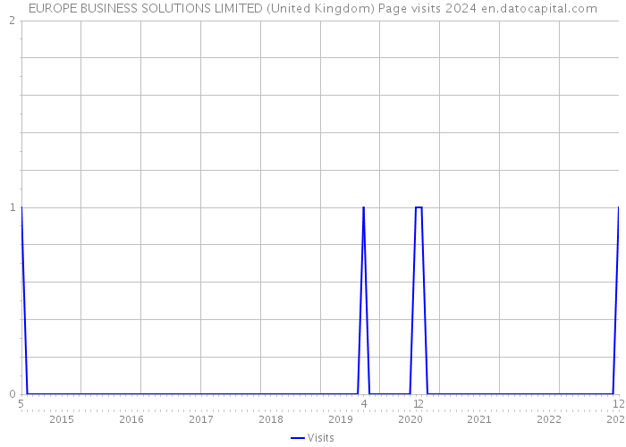 EUROPE BUSINESS SOLUTIONS LIMITED (United Kingdom) Page visits 2024 