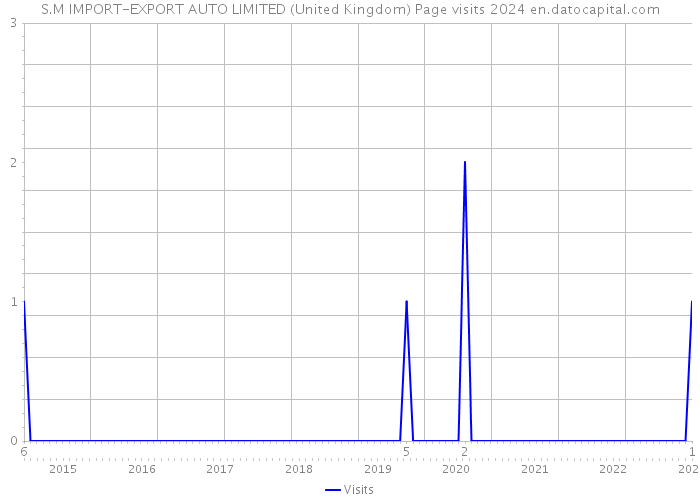 S.M IMPORT-EXPORT AUTO LIMITED (United Kingdom) Page visits 2024 