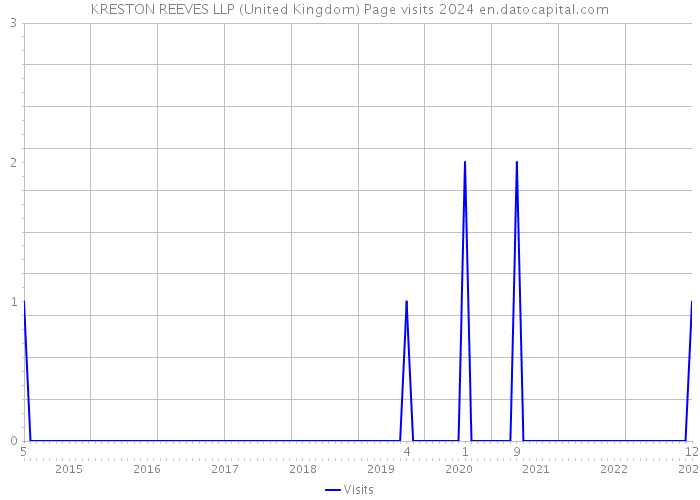 KRESTON REEVES LLP (United Kingdom) Page visits 2024 