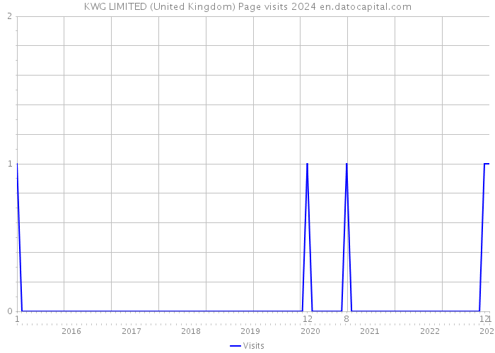 KWG LIMITED (United Kingdom) Page visits 2024 