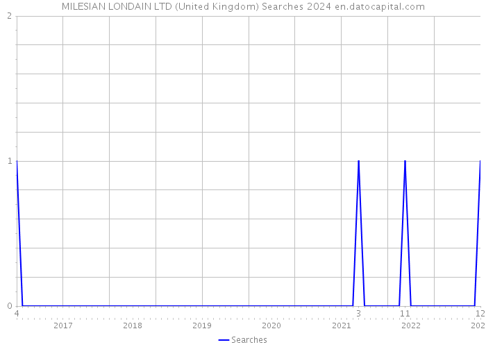MILESIAN LONDAIN LTD (United Kingdom) Searches 2024 