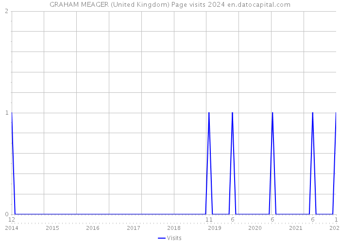 GRAHAM MEAGER (United Kingdom) Page visits 2024 
