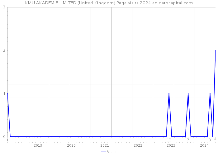 KMU AKADEMIE LIMITED (United Kingdom) Page visits 2024 